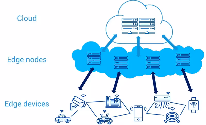 Edge_Computing Edge Computing